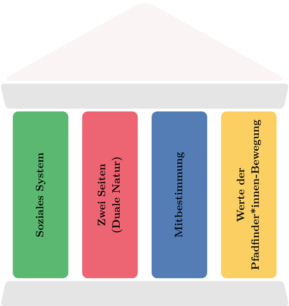 Bildunterschrift: Die Patrulle ist ein System, in dem soziales Lernen und Mitbestimmung der Kleingruppe also auch der Patullenmitglieder stattfindet. Sie hat eine informelle und eine formelle Seite und in ihr findet Wertebildung statt.